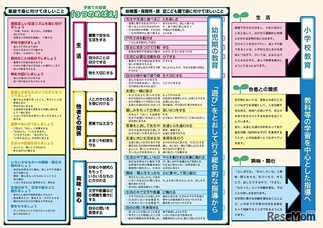 子育ての目安「3つのめばえ」