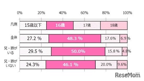 初めてアルバイトをした年齢
