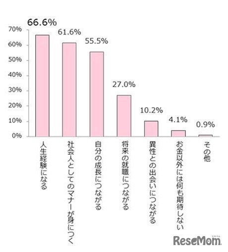 アルバイトをすることで期待すること（お金以外）
