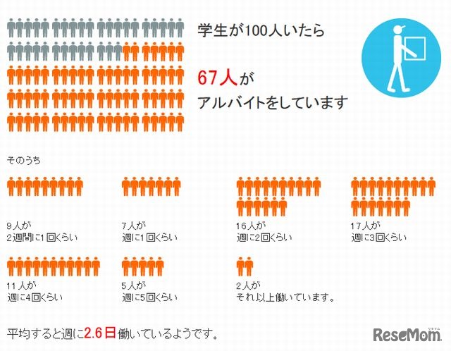 学生生活のお金レポート（アルバイト）