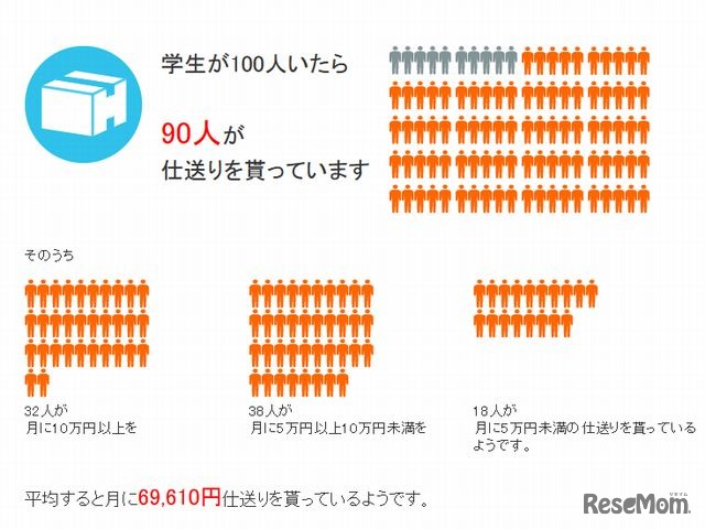 学生生活のお金レポート（仕送り）