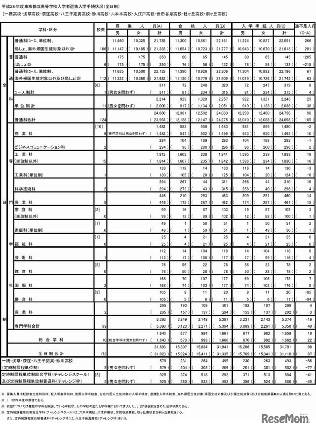 入学手続状況