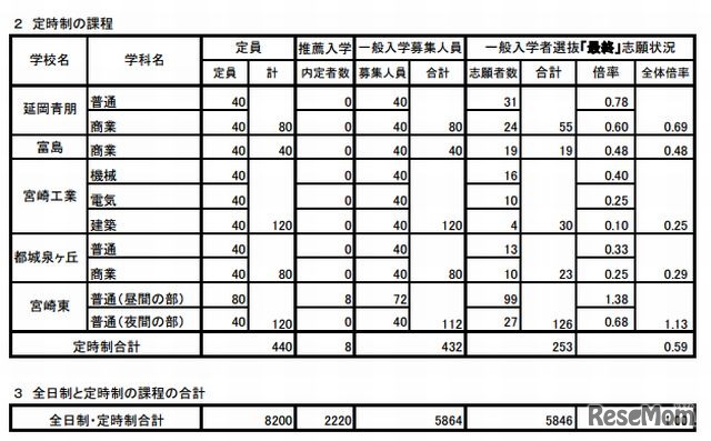 定時制の志願状況