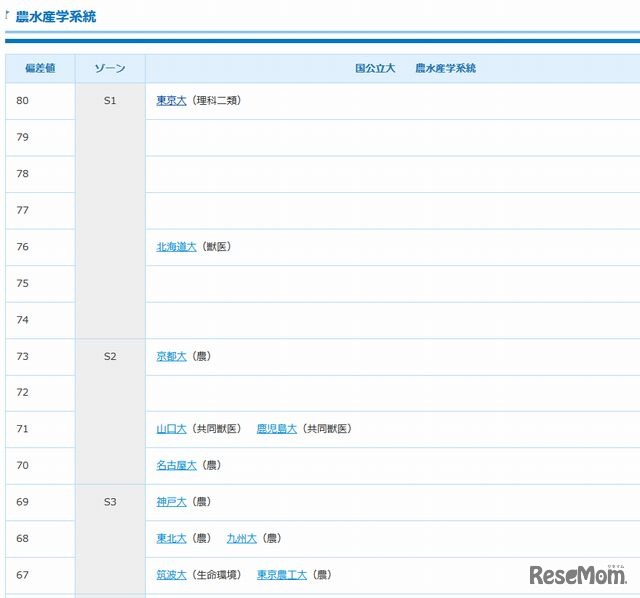 農水産学系統（国公立）