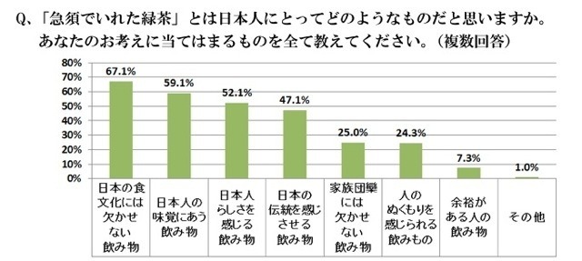 「急須でいれた緑茶が好きな人」は88.7％　静岡県立大調査