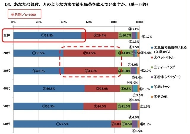 「急須でいれた緑茶が好きな人」は88.7％　静岡県立大調査