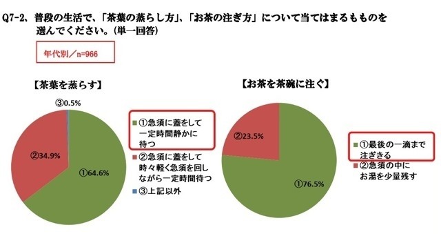 「急須でいれた緑茶が好きな人」は88.7％　静岡県立大調査