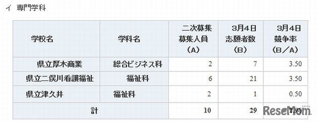 全日制高校専門学科の状況