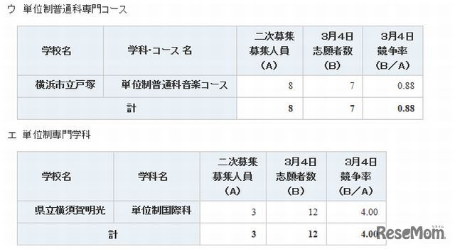 全日制高校学科別の状況