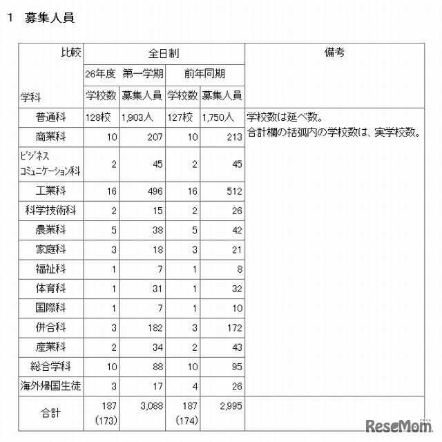 全日制の募集人員