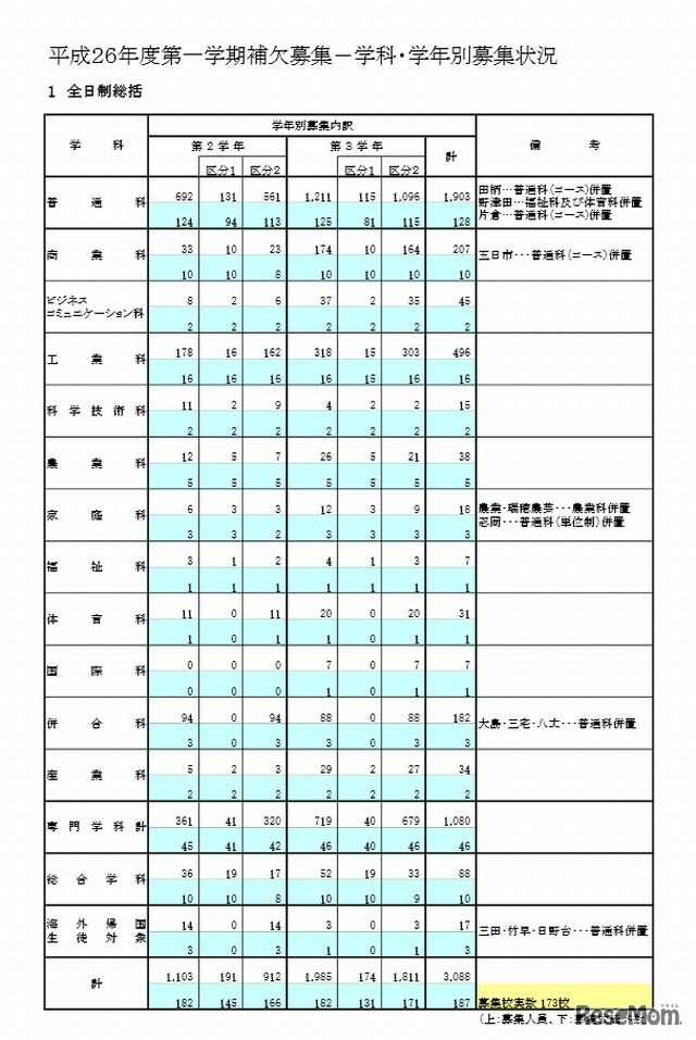 全日制の募集状況