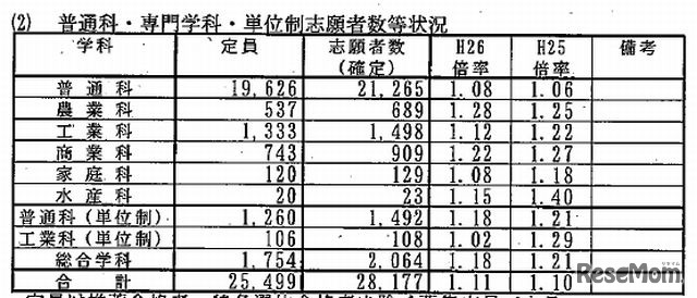 普通科・専門学科・単位制志願者状況