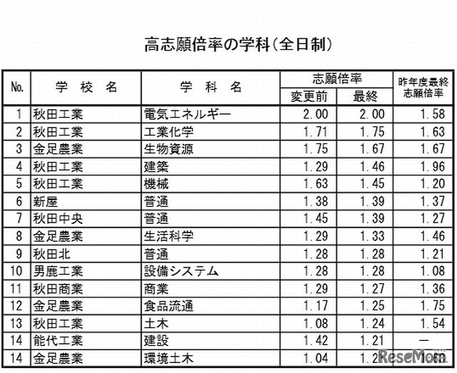 高志願倍率の学科