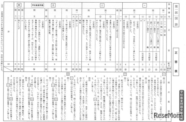 国語の正答（学校裁量問題受検者用）