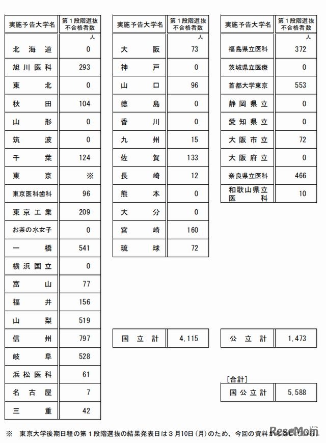 2段階選抜実施状況（中・後期日程）