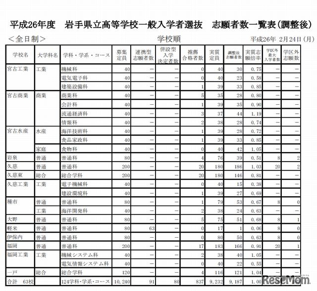 全日制の志願状況（一部）