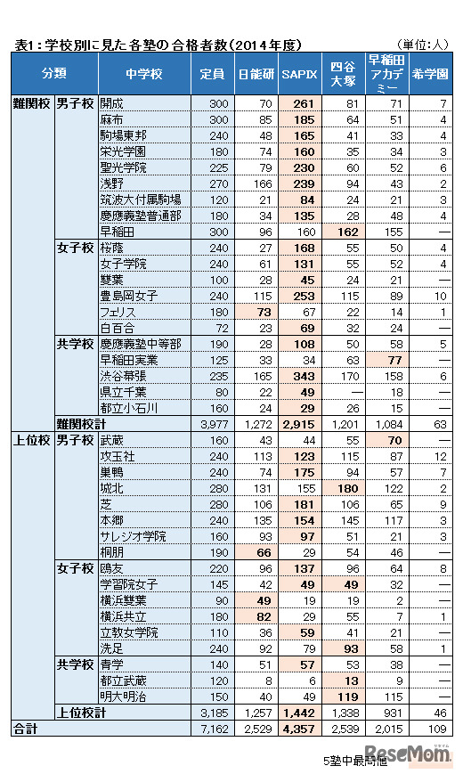 表1：学校別に見た各塾の合格者数（2014年度）