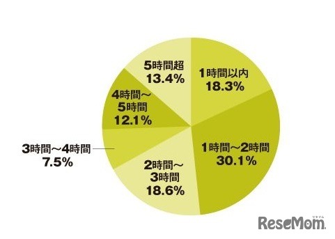 1社分のエントリーシート作成にかかる時間