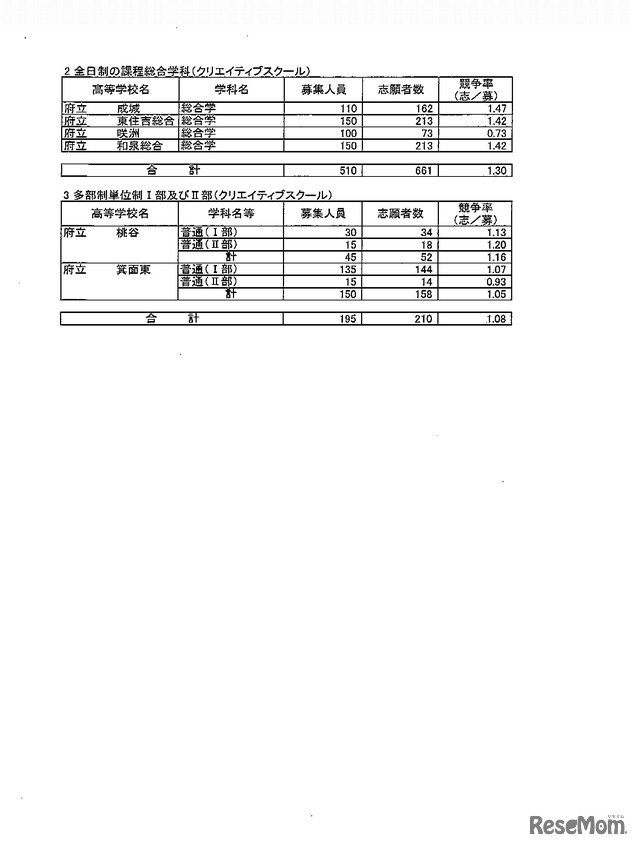 全日制総合学科、多部制単位制I部およびII部