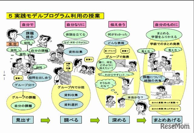 実践モデルプログラム利用の授業について