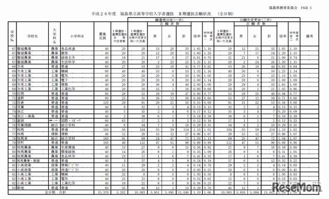 福島県立高校入試II期選抜志願状況（全日制・一部）