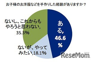 「子どもの洋服などを手作りした経験があるか」