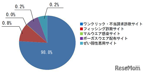 ネット詐欺サイトの検知数（2014年2月度）