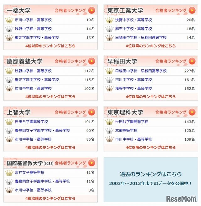 難関7大学の合格者ランキング