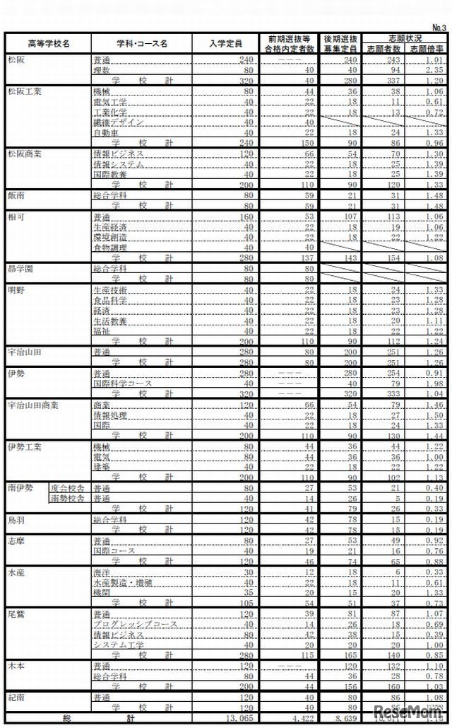 全日制の志願状況（一部）