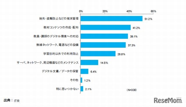 タブレット活用の課題