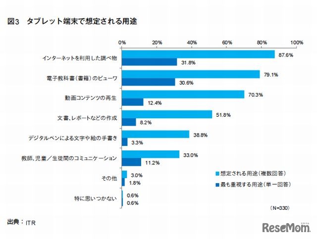 タブレット端末で想定される用途