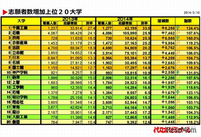 志願者数増加上位20大学