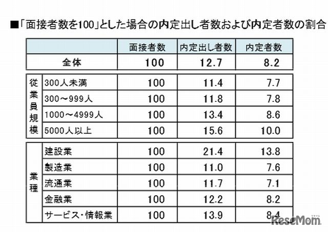 「面接者数」を100とした場合の「内定出し者数」と「内定者数」