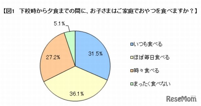 下校時から夕食までの間におやつを食べますか？