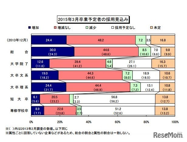 2015年3月卒業予定者の採用見込み