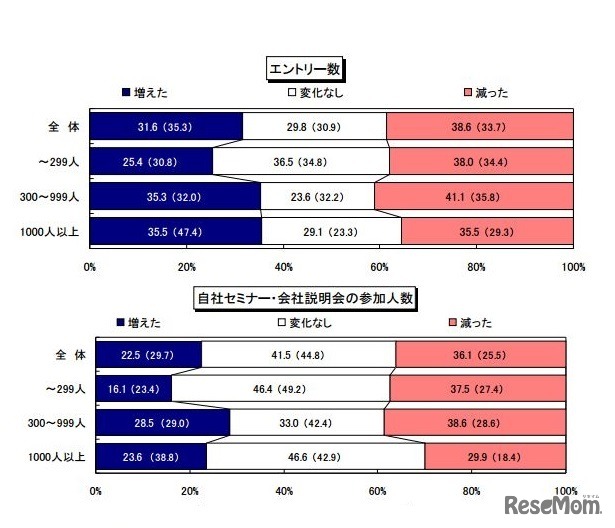 エントリー数と自社セミナーなどの参加人数から見る学生の反応