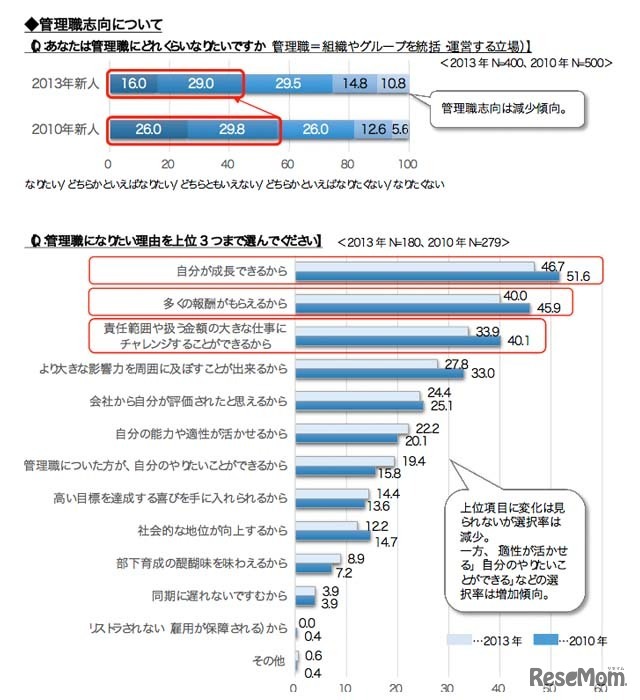 管理職志向について