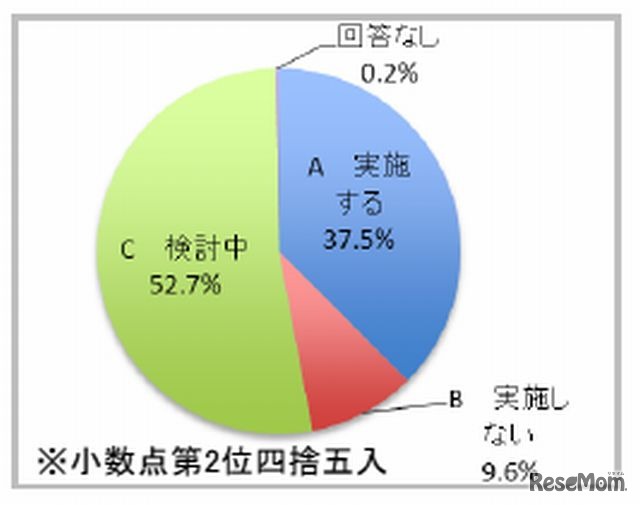 あなたの自治体はどうするか