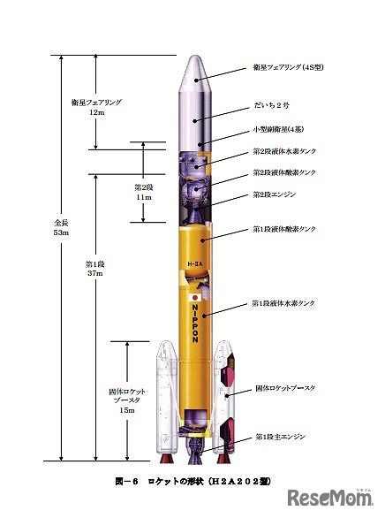 H-IIAロケットの形状