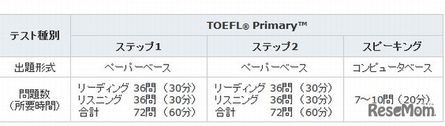 TOEFL Primaryのテスト概要