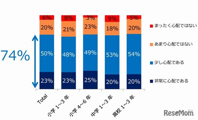 インターネット閲覧傾向が追跡されることへの心配