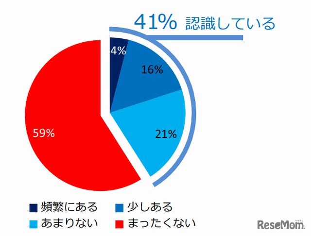 データマイニングという言葉を見聞きしたことがあるか