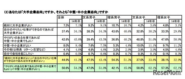 大手、中堅・中小企業志向の意識