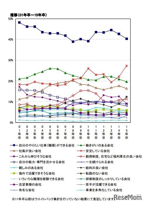 企業選択のポイントの推移