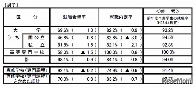 男子学生の就職内定率