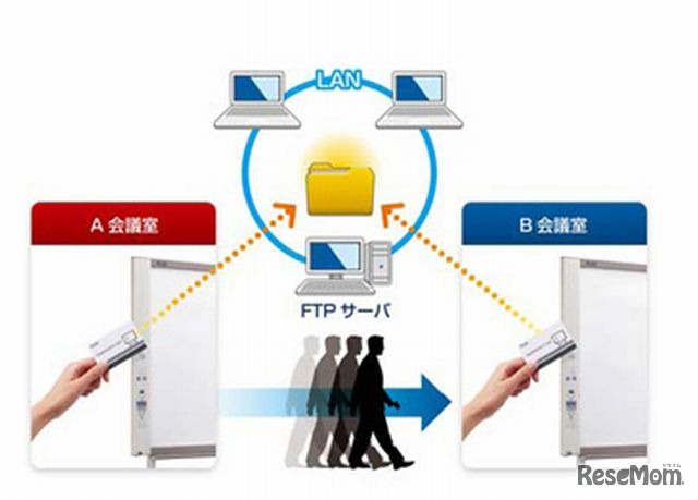 専用ICカードでワンタッチ転送