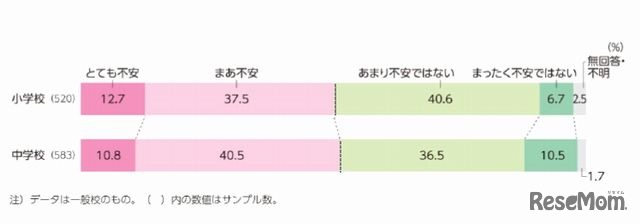 ICT活用に対する不安