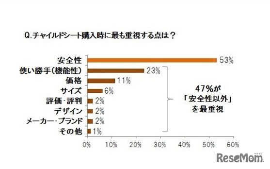 チャイルドシート購入時にもっとも重視する点