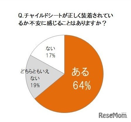 チャイルドシートが正しく装着されているか不安に感じることがあるか