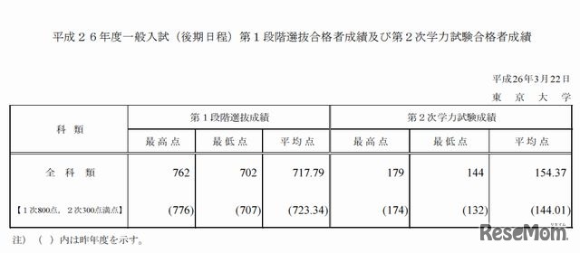 合格者成績